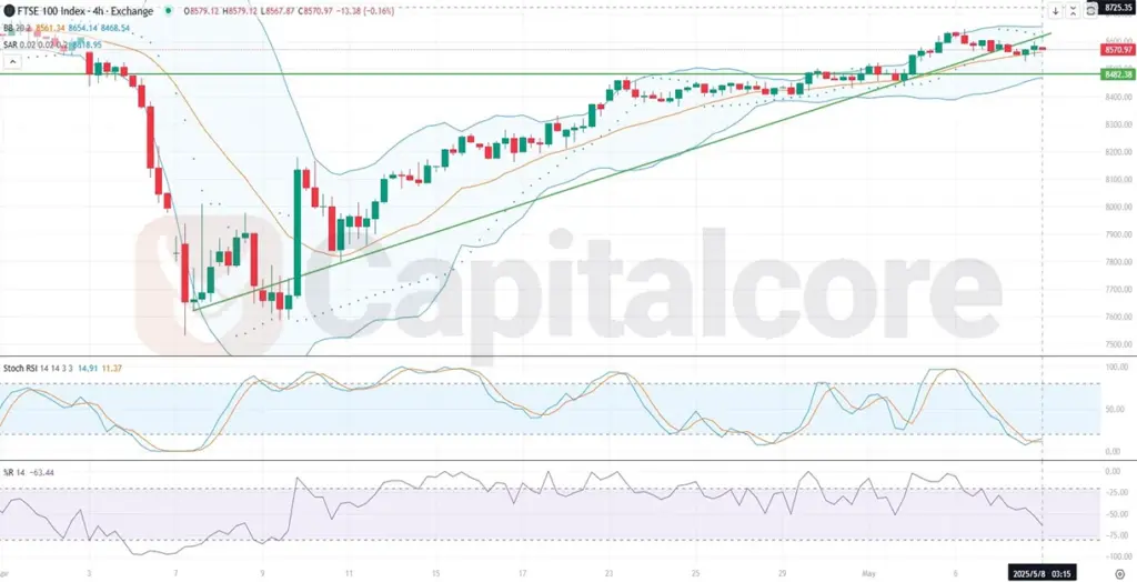 H4-UK100-Analysis-and-price-action-on-05.08.2025 