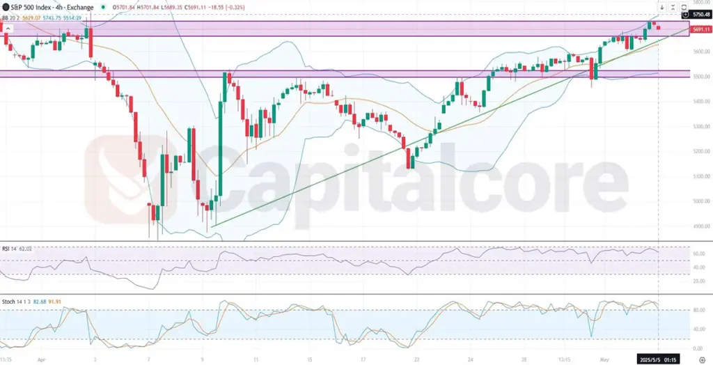 H4 - US500 - Analysis and overview-05.05.2025