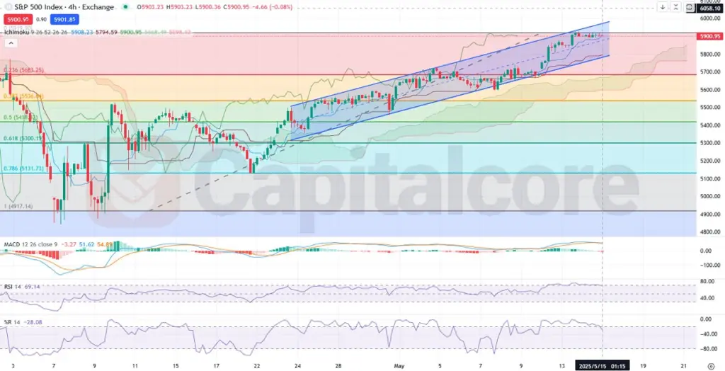 H4-US500-S&P500-Analysis-and-price-action-on-05.15.2025