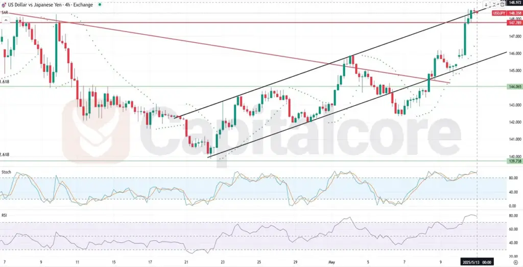 H4-USDJPY-Analysis-and-price-action-on-05.13.2025