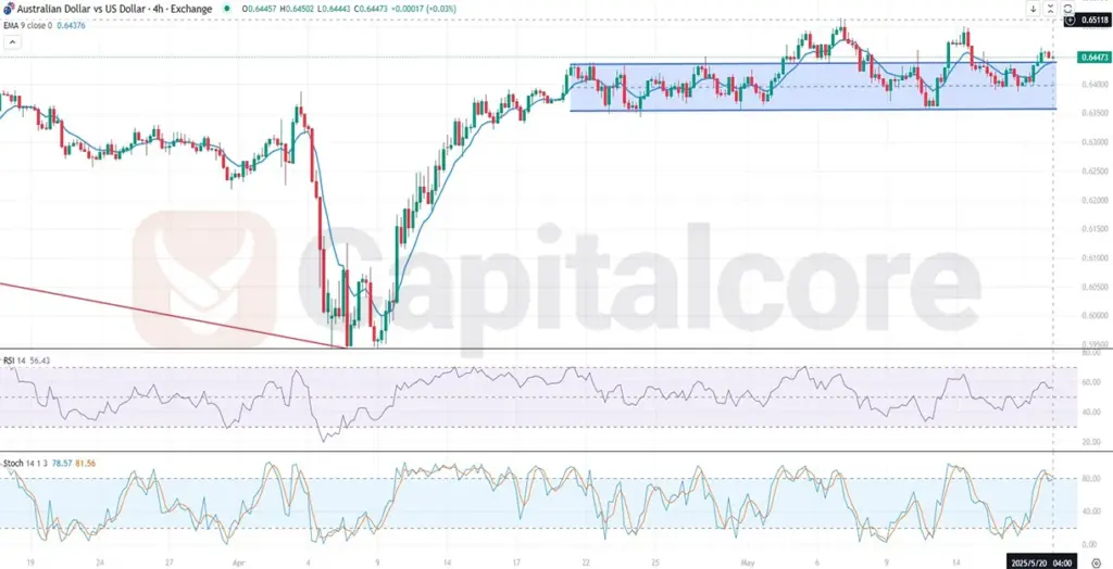 H4_AUDUSD_Analysis_and_Price_action_05_20_2025