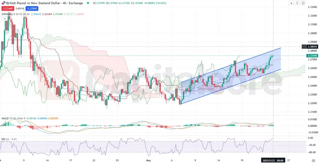 H4_GBPNZD_Analysis_and_Price_action_05_23_2025
