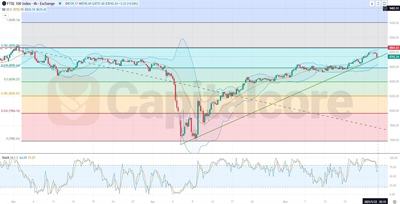 H4_UK100_Analysis_and_Price_action_05_22_2025-Featured