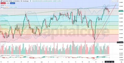 4H_AUDUSD_Analysis-and-Price-Action_on_06.30.2025-Featured_Image
