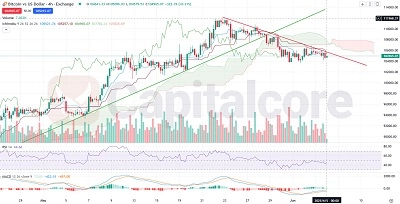 H4-BTCUSD-Analysis-and-Price-Action-06.05.2025-Featured-Image