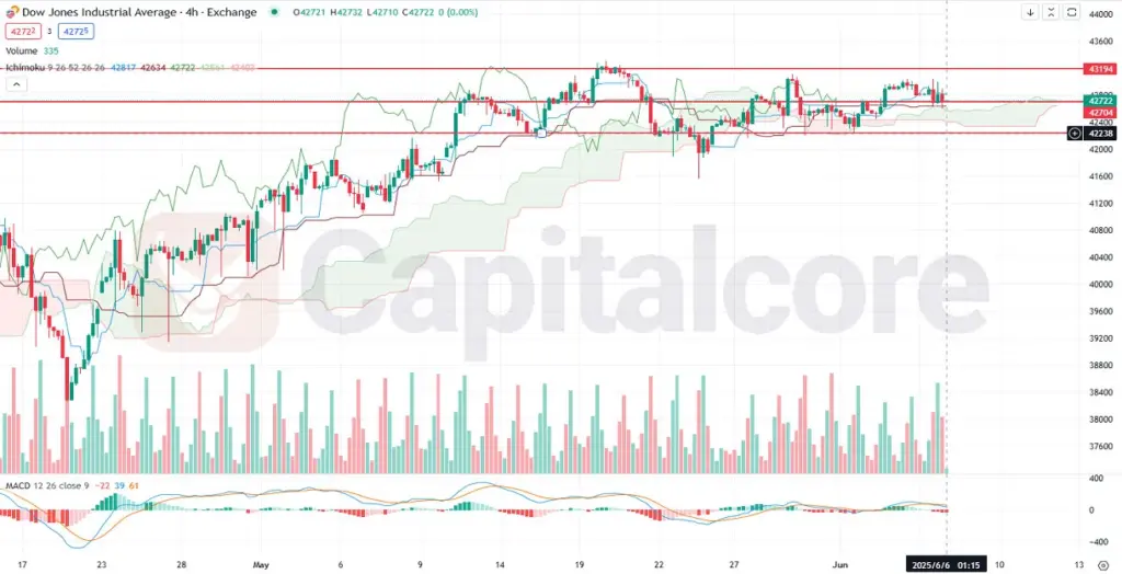 H4-US30-Dow-Jones-Industrial-Average-on-06.06.2025