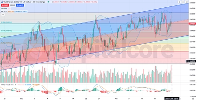 H4_AUDUSD_Analysis-and-price-action-outlook.-on-06.19.2025-Featured-Image