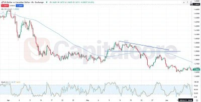 USDCAD-Market-Overview