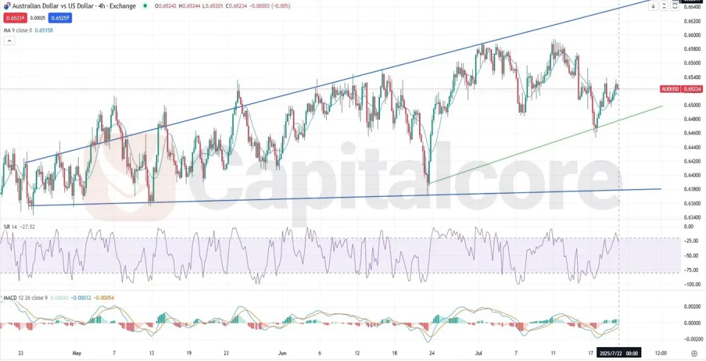 Analyzing the AUDUSD 4-hour (H4) chart, despite the sideway trend of the candles, it appears they are shaping an opening wedge pattern. Although recent candles indicate upward momentum, the last two red candles might signal a potential reversal or downtrend. Should the bearish sentiment intensify, breaking the support line, we may expect the price action to move towards the wedge's lower boundary. Alternatively, sustained bullish momentum could push the candles towards the wedge's upper boundary. The 9-period Moving Average (MA 9), despite the recent bearish candles, remains positioned below the candlesticks, suggesting potential support. Meanwhile, the Williams %R indicator has declined to the -26.86 level, indicating weakening bullish strength. The MACD histogram is currently green, at 0.00046, with the MACD line at -0.00004 above the signal line positioned at -0.00056, reflecting a mildly bullish bias but also potential convergence towards bearishness.