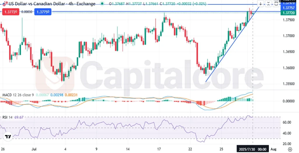 CC-USDCAD-H4-07.30.2025