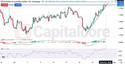 CC-USDCAD-H4-featured-pic - 07.30.2025 - price action