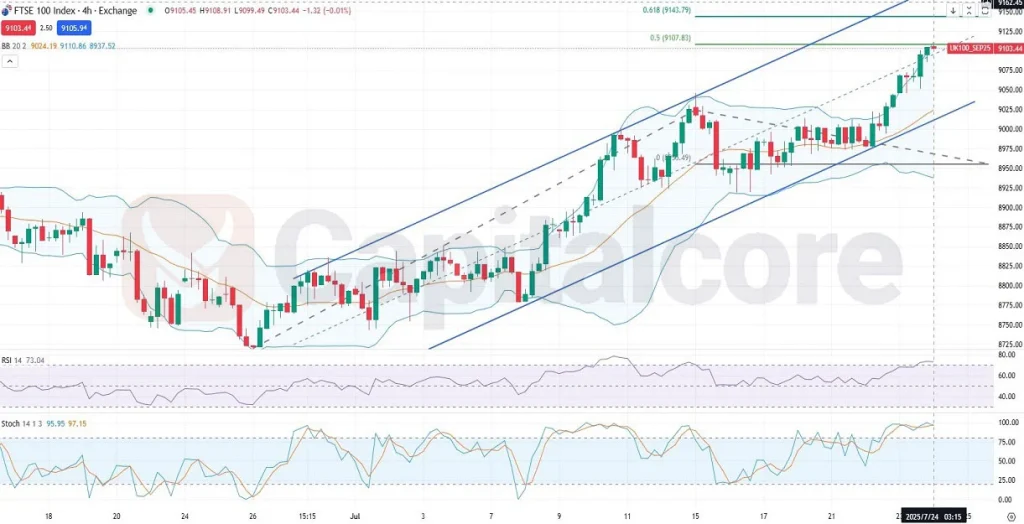 Footsie Index Overbought RSI & Stochastic Analysis-07-24-2025