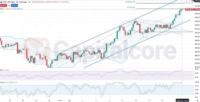 Footsie Index Overbought RSI & Stochastic Analysis-07-24-2025-F