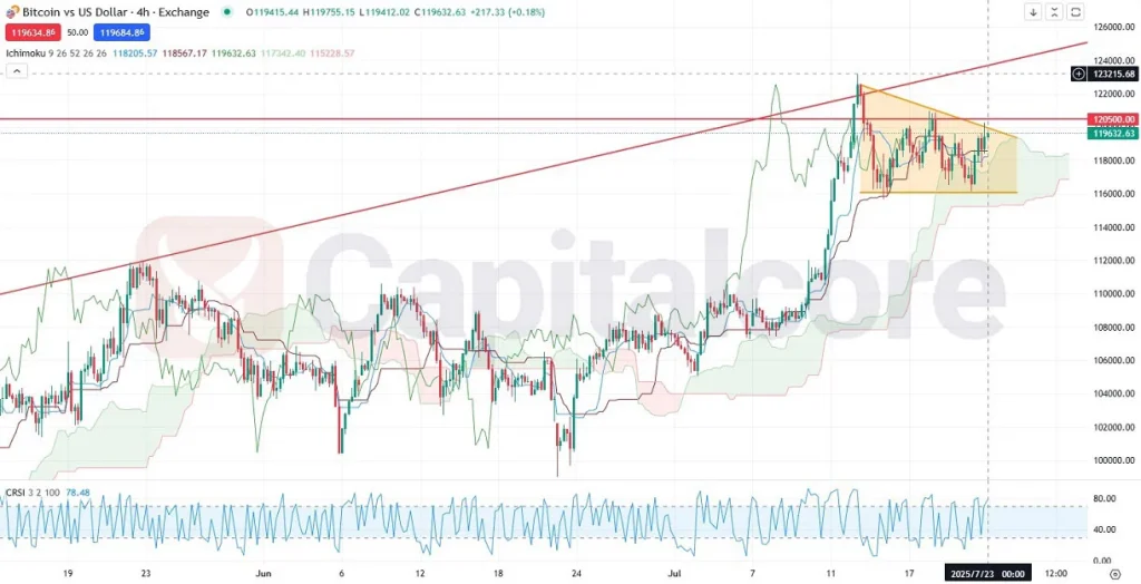 H4--BTCUSD-Analysis-and-price-action-outlook---07.23.2025-