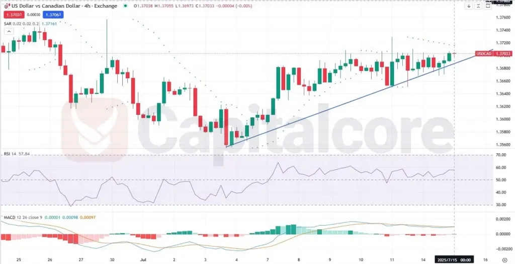H4-Fundamental and technical Price action and Analysis on USDCAD_On_07.15.2025 