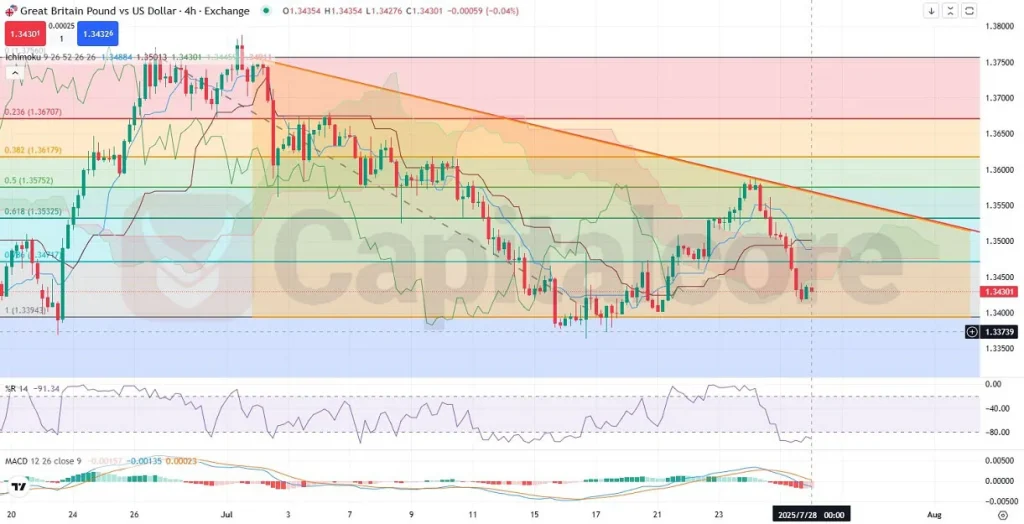H4-GBPUSD-Analysis-and-price-action-outlook-07.28.2025-
