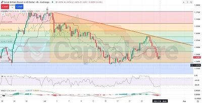 H4-GBPUSD-Analysis-and-price-action-outlook-07.28.2025-Featured Image