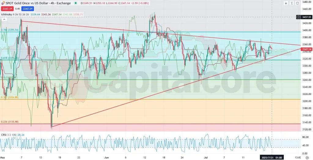H4-GOLDUSD-Analysis-and-price-action-outlook_XAUUSD_07.21.2025