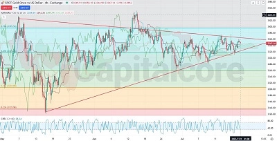 H4-GOLDUSD-Analysis-and-price-action-outlook_XAUUSD_07.21.2025-Fetured Image