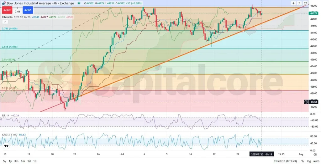 H4-US30-Dow-Jones-Industrial-Average-Analysis-and-price-action-outlook-07.25.2025