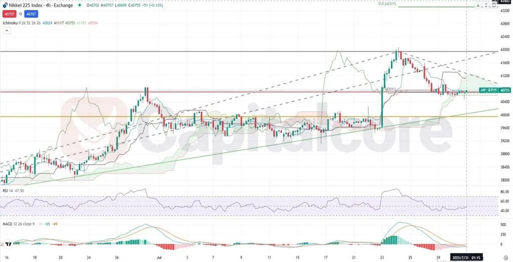 Nikkei_Analysis and price action outlook. on 07.31.2025