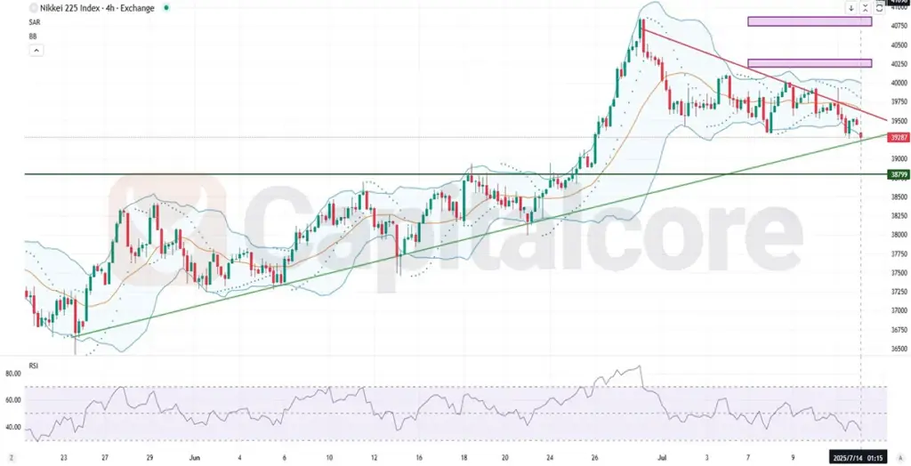 Nikkie225_Analysis and price action outlook. on 07.14.2025