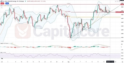 Dow Jones Daily Chart Fundamentals and Indicators Review