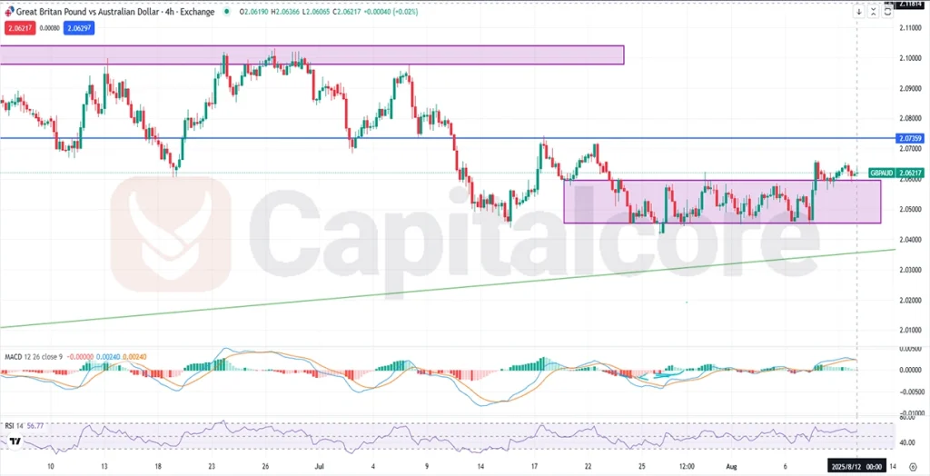GBP AUD Technical and Fundamental Forecast H4