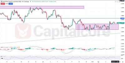 GBP AUD Technical and Fundamental Forecast H4-F