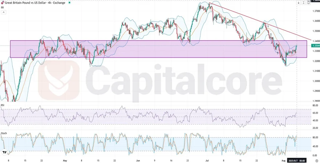 GBPUSD_Analysis and price action outlook. on 08.07.2025