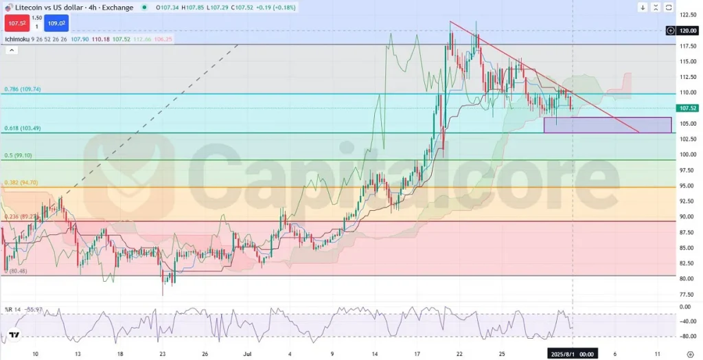 H4-LTCUSD-Analysis-and-price-action-outlook--08.01.2025