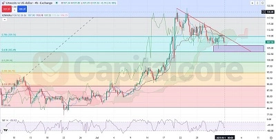 H4-LTCUSD-Analysis-and-price-action-outlook-08.01.2025-Featured Image