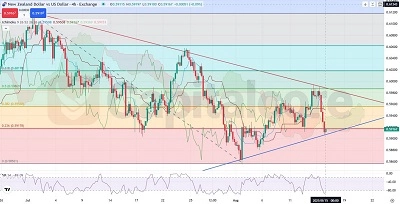 H4-NZDUSD-Chart-Analysis-and-Movement-Outlook-on 08.15.2025-Featured-Image