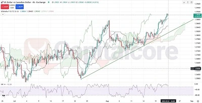 H4-USDCAD---Chart--Price-Analysis-and-Movement-Outlook-on-08.22.2025--Featured-Image