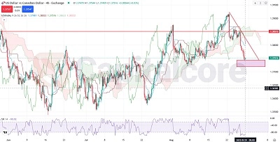 H4-USDCAD-Chart-Price-Analysis-and-Movement-Outlook-on-08.29.2025
