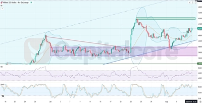 NIKKEI_Analysis and price action outlook. on 08.08.2025_Featured_image