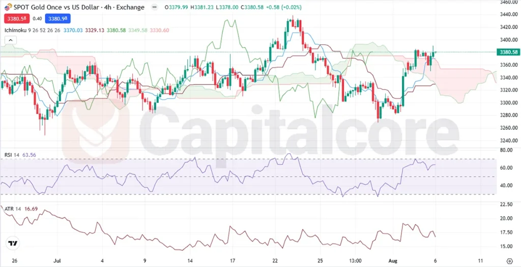 h4 - GOLD - technical price action and outlook - 08.06.2025