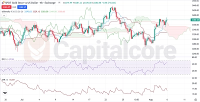 h4 - GOLD - technical price action and outlook - 08.06.2025 - Featured Image
