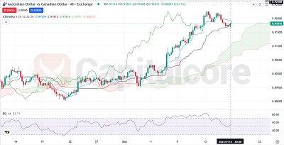 AUDCAD Consolidates Near Key Levels - AUDCAD-9-17.2025 - featured image