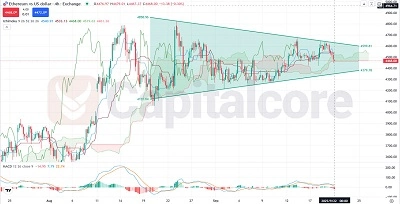 H4 - ETHUSD chart price action forecast - 09.22.2025 - F I