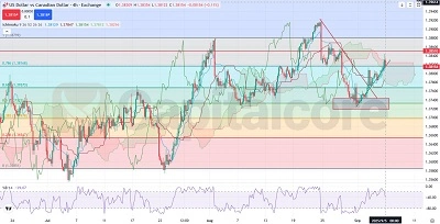 H4_-USDCAD-forex-market-outlook-with-employment-data_-09.05.2025_ FTRD