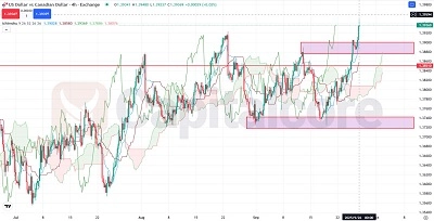 H4_USDCAD chart shows bullish continuation _ 09.26.2025 -Featured-Image