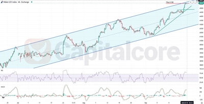 Nikkei225_Analysis_and_Price_action_and_outlook_09_19r-F
