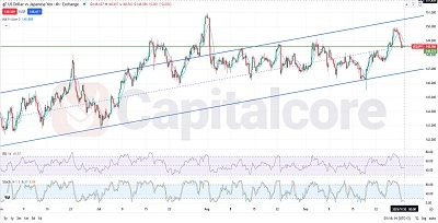 USDJPY Fundamental and Technical Forecast.9.30.2025