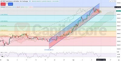 GOLDUSD regression channel and Ichimoku analysis_XAU/USD chart trend and forex analysis_09.12.2025