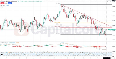 EURUSD-Fundamental-and-Technical-Forecast.10.15.2025. featured image