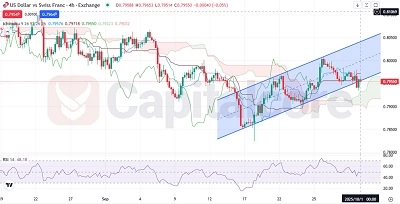 H4- USDCHF Outlook Ahead of Key Fundamental Data 10.01.2025 Featured