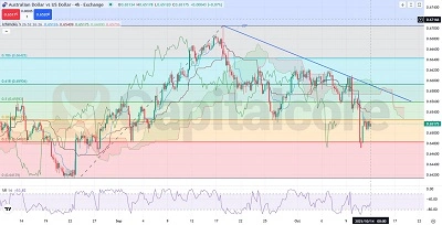 H4_AUDUSD-_-Analysis-and-Price-action_-on_10.14.2025-FTRD