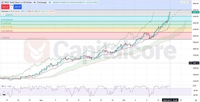 H4_GOLD-ATH-Price-Action-Targets-$4400-Technical-Analysis-_-10.17.2025-FTRD