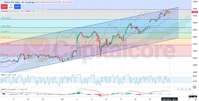 H4_Nikkie225 JPY News Impact Trading Nikkei 225 Technical Levels Today_10.31.2025 _ Capitalcore _FTRD
